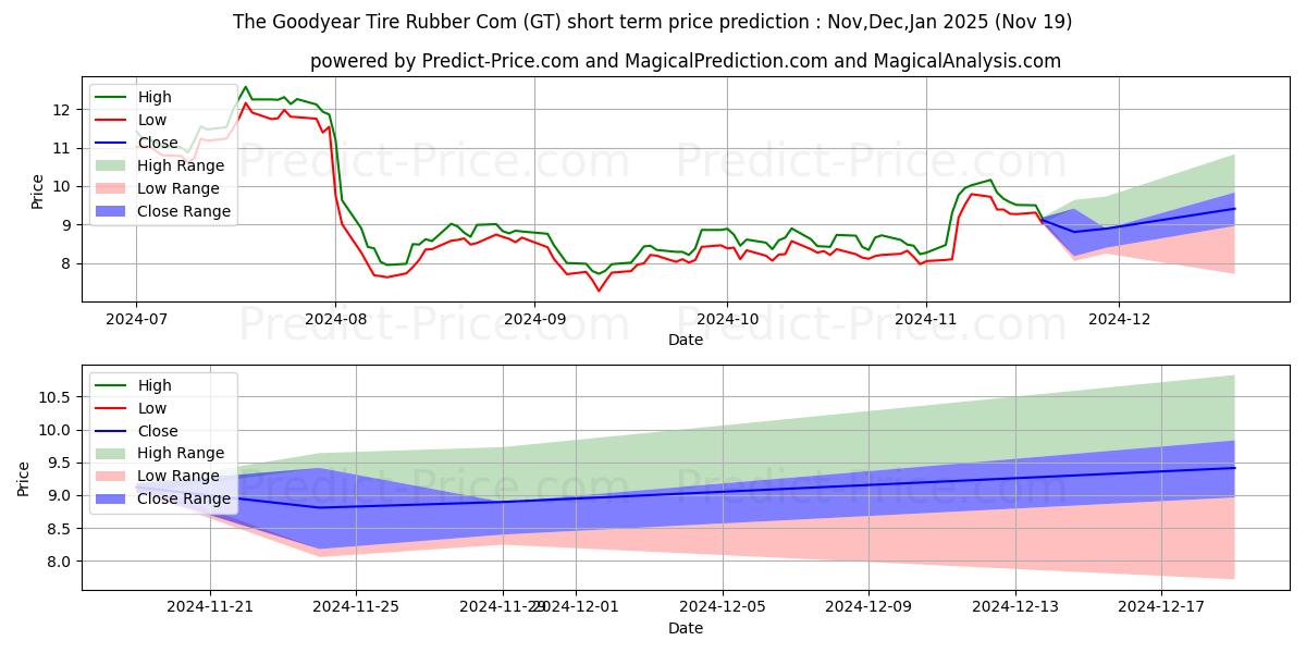 Maximum and minimum The Goodyear Tire & Rubber Comp short-term price forecast for Dec,Jan,Feb 2025