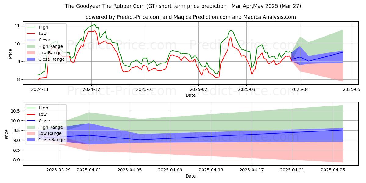 Maximum and minimum The Goodyear Tire & Rubber Comp short-term price forecast for Apr,May,Jun 2025