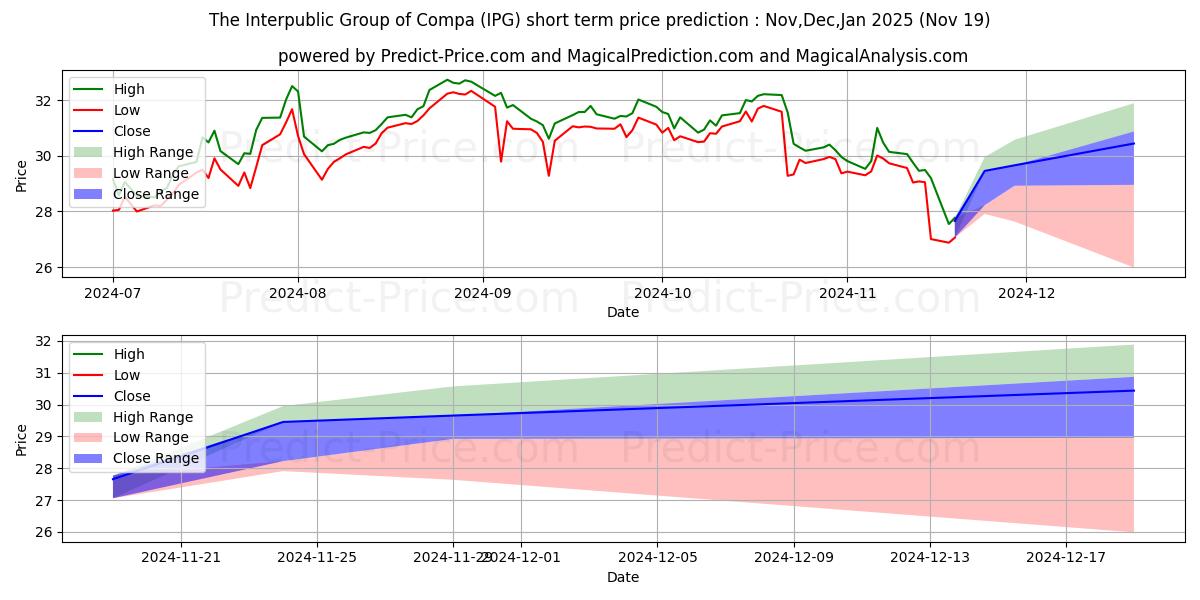 Maximale en minimale Interpublic Group of Companies, korte termijn prijsvoorspelling voor Dec,Jan,Feb 2025