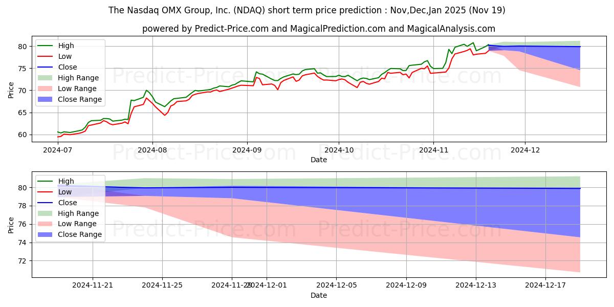 Nasdaq, Inc. 단기 가격 예측의 최대 및 최소 값 Dec,Jan,Feb 2025