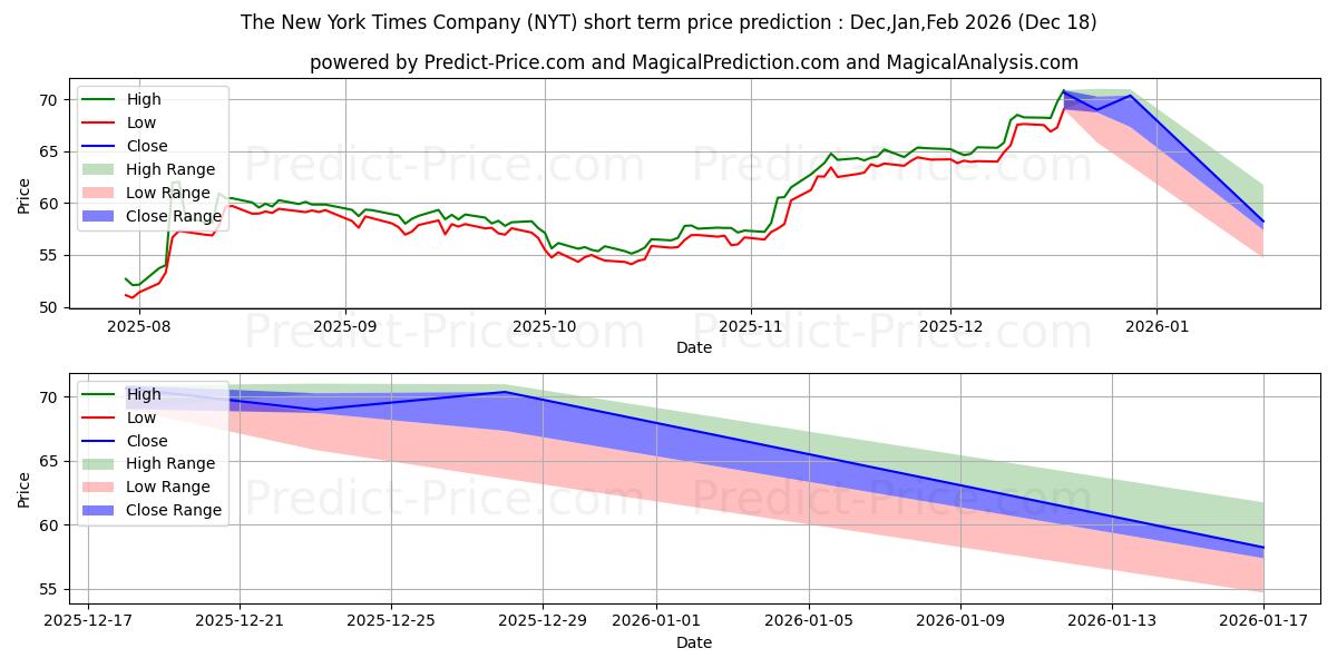 حداکثر و حداقل پیش‌بینی قیمت کوتاه مدت New York Times Company (The) برای Jan,Feb,Mar 2026