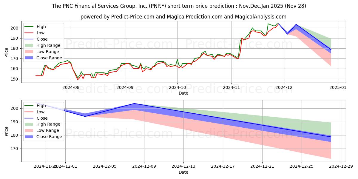 Maximum and minimum PNC FINL SERVICES GRP DL5 short-term price forecast for Dec,Jan,Feb 2025