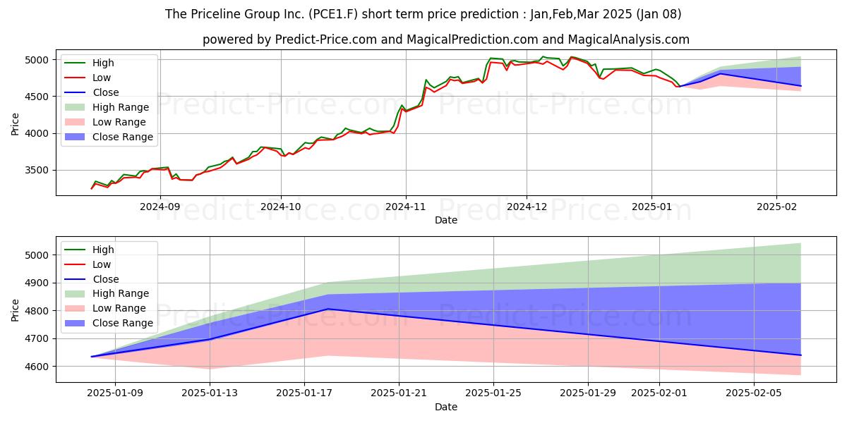Previsione del prezzo massimo e minimo a breve termine per BOOKING HLDGS  DL-,008