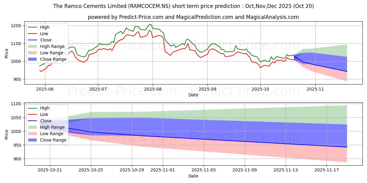 حداکثر و حداقل پیش‌بینی قیمت کوتاه مدت RAMCO CEMENTS(THE) برای Nov,Dec,Jan 2026