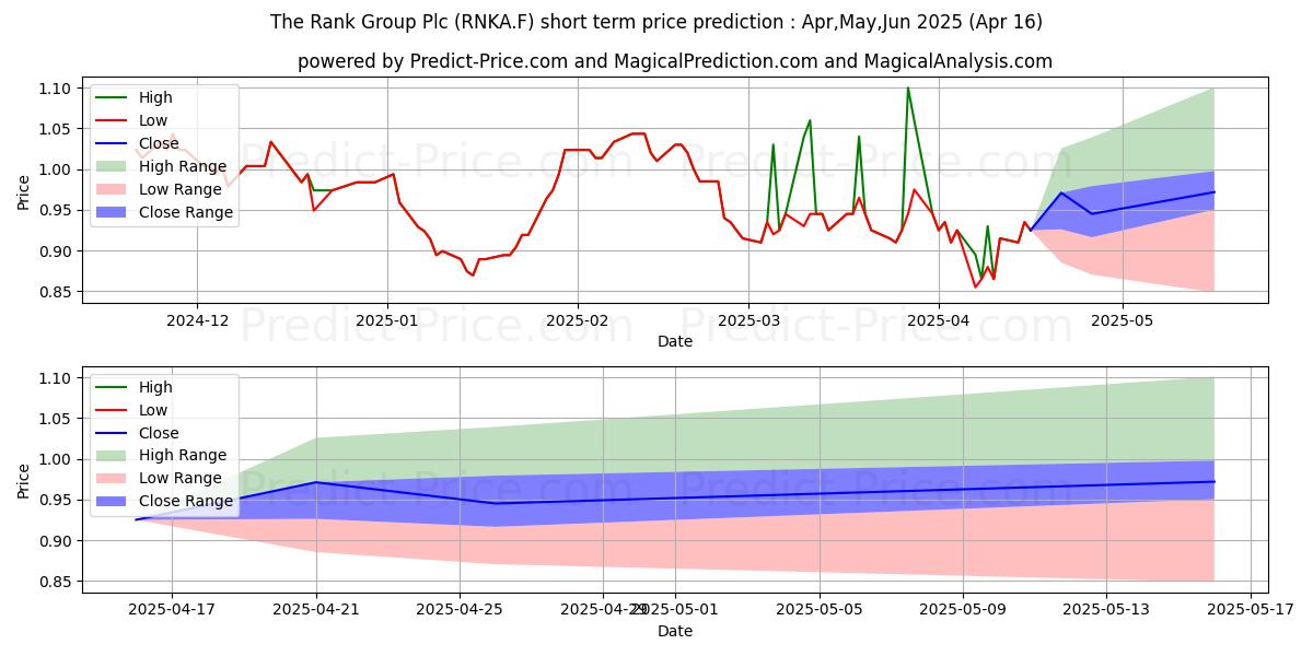 Maximum and minimum RANK GRP  LS-,1388888888 short-term price forecast for May,Jun,Jul 2025