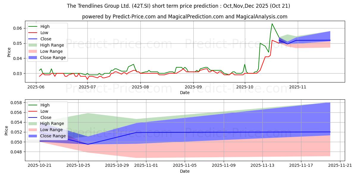 Максимальный и минимальный краткосрочный прогноз цены $ Trendlines для Nov,Dec,Jan 2026