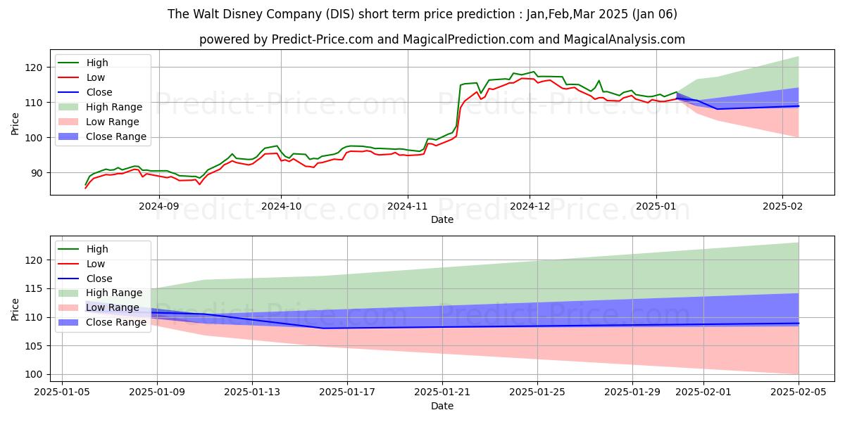 حداکثر و حداقل پیش‌بینی قیمت کوتاه مدت Walt Disney Company (The) برای Jan,Feb,Mar 2025