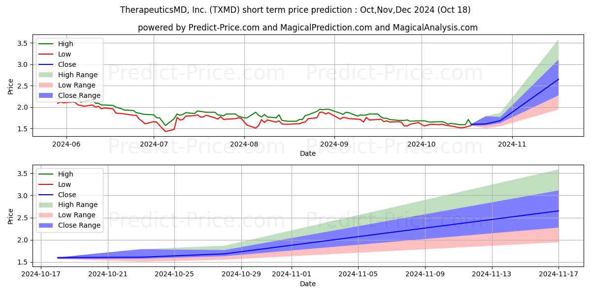 Maximum and minimum TherapeuticsMD, Inc. short-term price forecast for Nov,Dec,Jan 2025