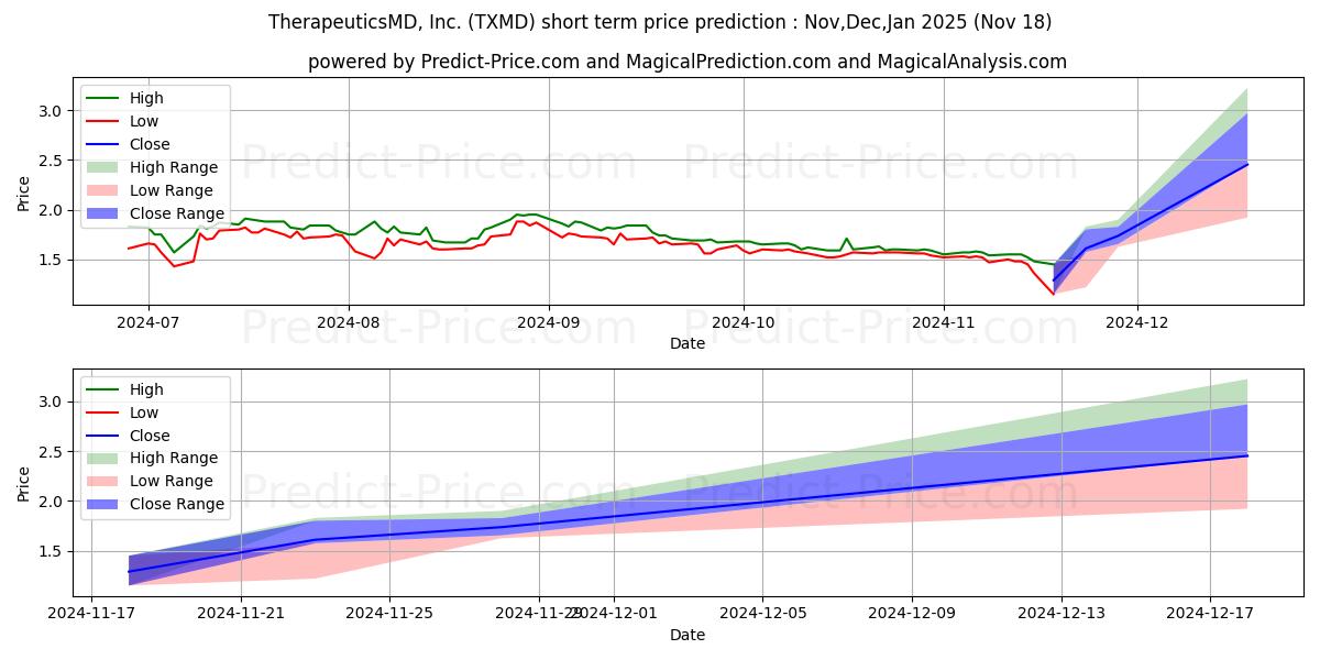 Maximum and minimum TherapeuticsMD, Inc. short-term price forecast for Dec,Jan,Feb 2025