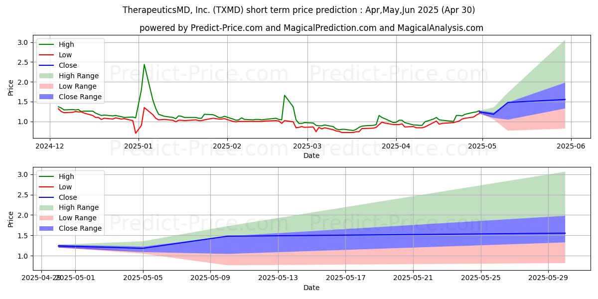 Maximum and minimum TherapeuticsMD, Inc. short-term price forecast for May,Jun,Jul 2025
