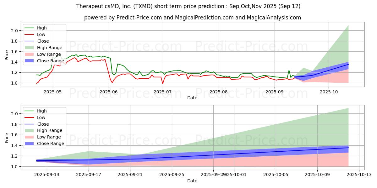 Maximum and minimum TherapeuticsMD, Inc. short-term price forecast for Oct,Nov,Dec 2025