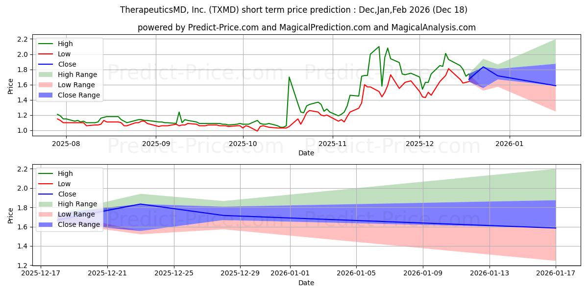 Maximum and minimum TherapeuticsMD, Inc. short-term price forecast for Jan,Feb,Mar 2026