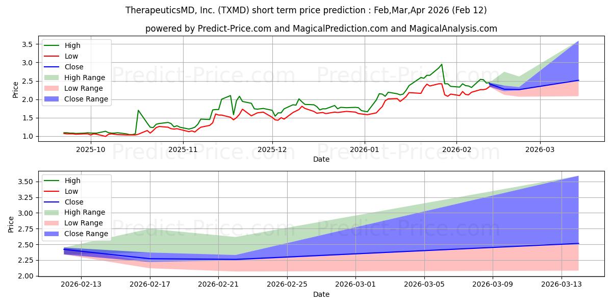 Maximale en minimale TherapeuticsMD, Inc. korte termijn prijsvoorspelling voor Mar,Apr,May 2026