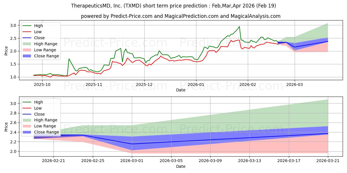 Maximala och minimala TherapeuticsMD, Inc. kortsiktiga prisprognos för Mar,Apr,May 2026