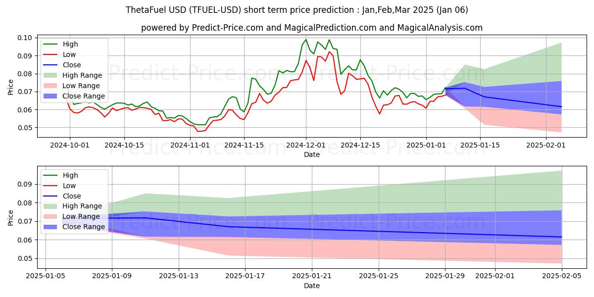 Maximum and minimum ThetaFuel short-term price forecast for Jan,Feb,Mar 2025