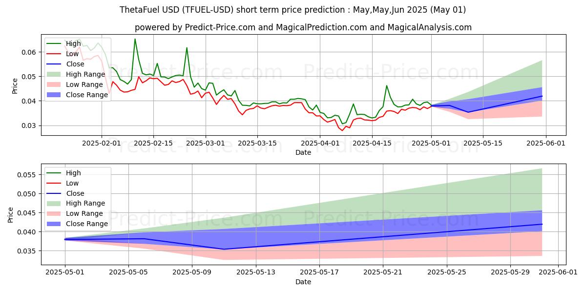 Maximum and minimum ThetaFuel short-term price forecast for Mar,Apr,May 2025