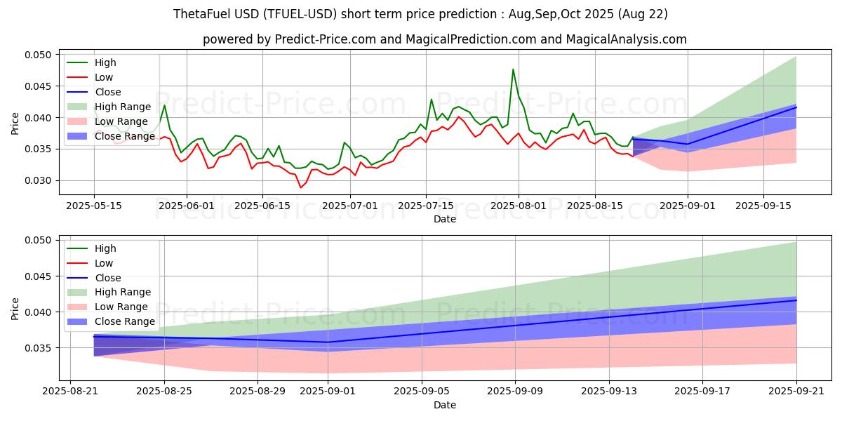Maximum and minimum ThetaFuel short-term price forecast for Aug,Sep,Oct 2025