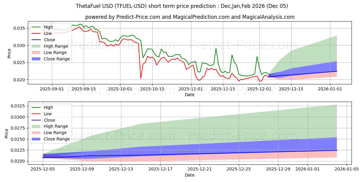 Maximum and minimum ThetaFuel short-term price forecast for Nov,Dec,Jan 2026