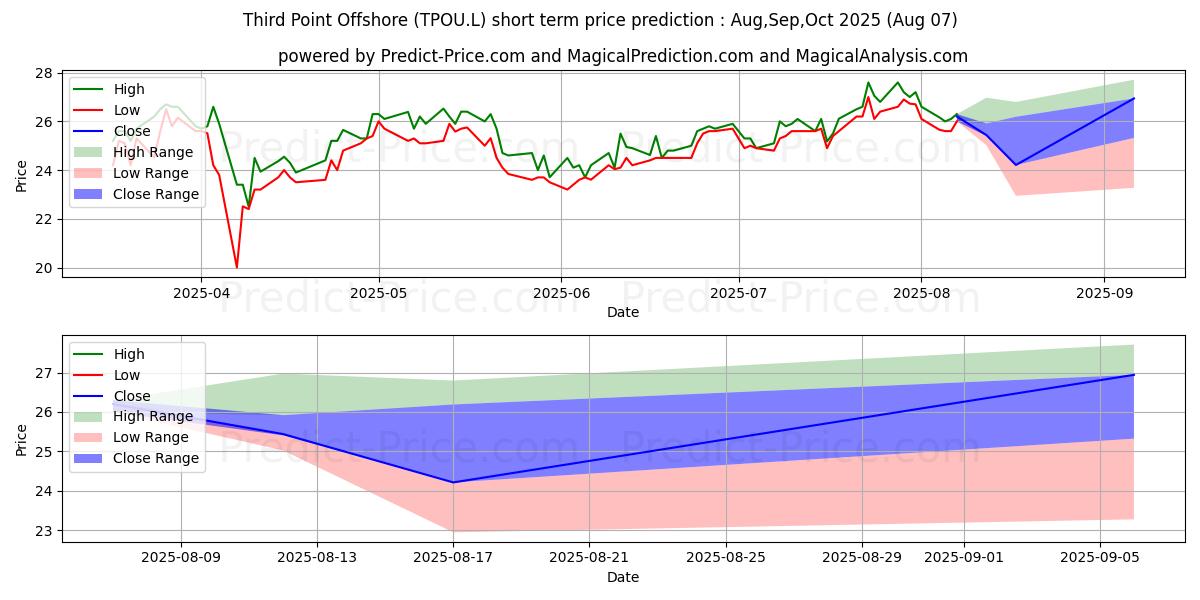 THIRD POINT INVESTORS LIMITED O के लिए अधिकतम और न्यूनतम Aug,Sep,Oct 2025 तात्कालिक कीमत की भविष्यवाणी