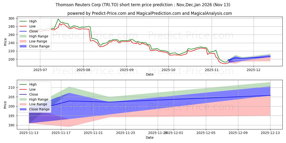 Previsione del prezzo massimo e minimo a breve termine per THOMSON REUTERS CORPORATION