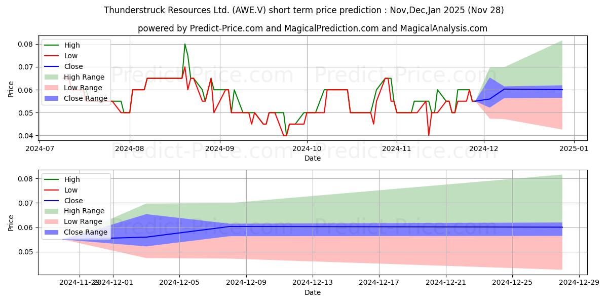 Maximum and minimum THUNDERSTRUCK RESOURCES LTD short-term price forecast for Dec,Jan,Feb 2025