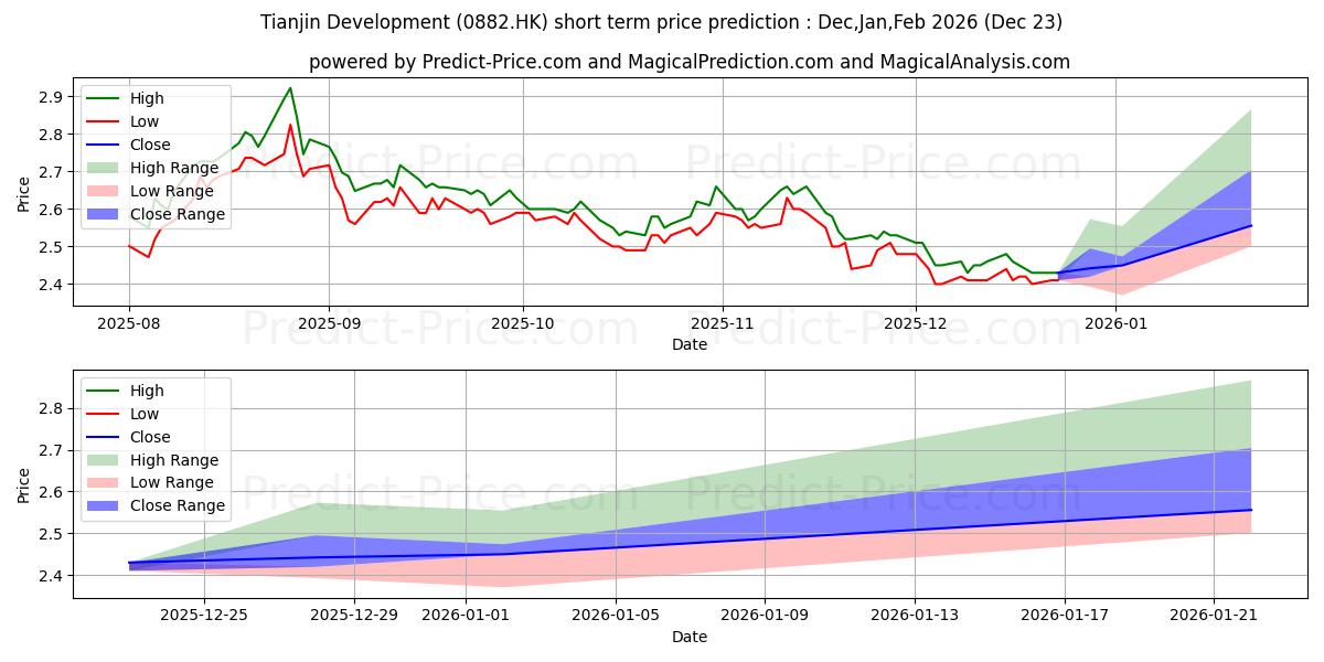 Maximum and minimum TIANJIN DEV short-term price forecast for Jan,Feb,Mar 2026