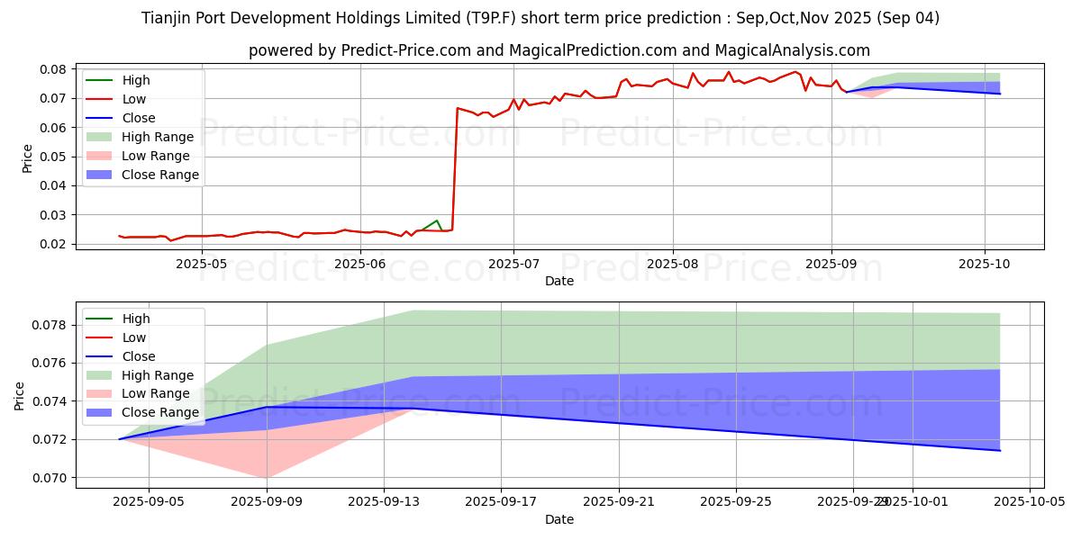 Maksimale og minimale prisforudsigelser på kort sigt for TIANJIN PORT DEV.H. HD-10