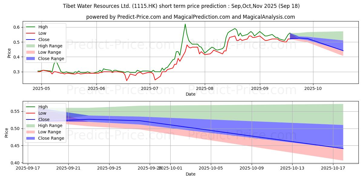 Maximum and minimum TIBET WATER short-term price forecast for Oct,Nov,Dec 2025