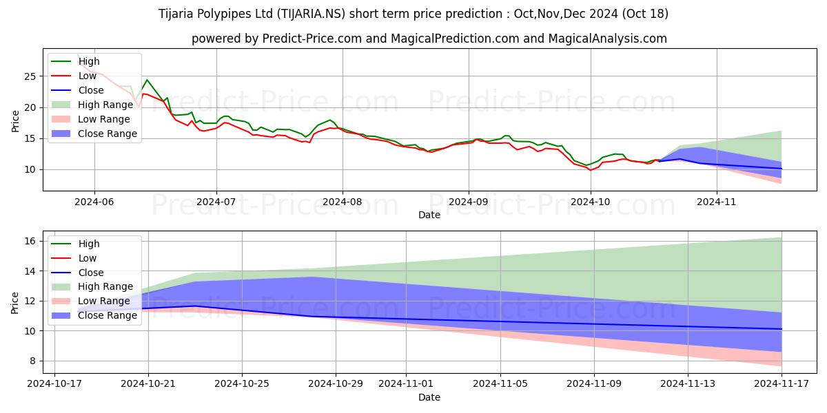 Maximum and minimum TIJARIA POLYPIPES short-term price forecast for Nov,Dec,Jan 2025