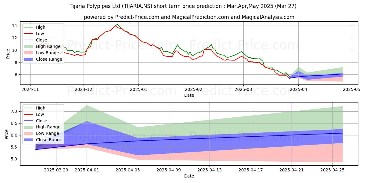 Максимальный и минимальный краткосрочный прогноз цены TIJARIA POLYPIPES для Apr,May,Jun 2025