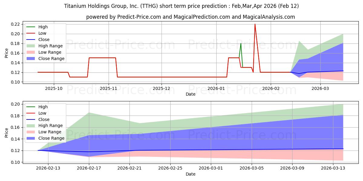 Previsione del prezzo massimo e minimo a breve termine per TITANIUM HOLDINGS GROUP INC