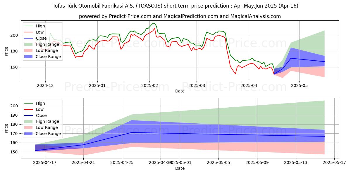 Maximum and minimum TOFAS OTO. FAB. short-term price forecast for May,Jun,Jul 2025