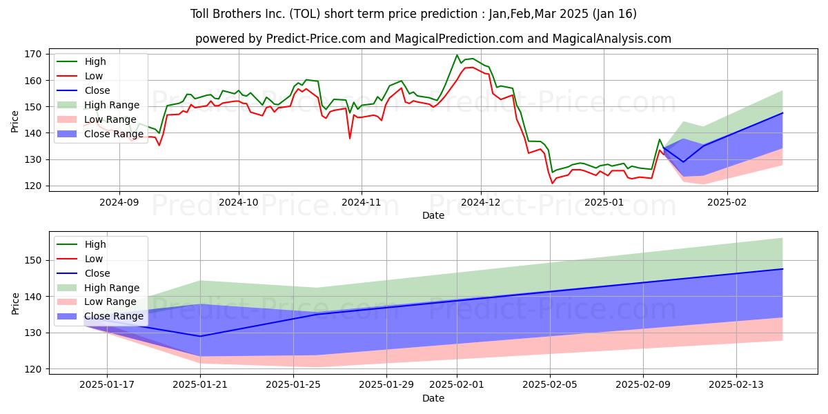 حداکثر و حداقل پیش‌بینی قیمت کوتاه مدت Toll Brothers, Inc. برای Feb,Mar,Apr 2025