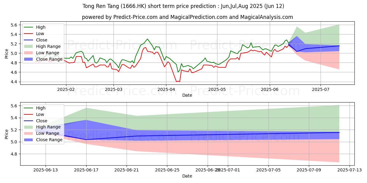 Максимальный и минимальный краткосрочный прогноз цены TONG REN TANG для Jul,Aug,Sep 2025