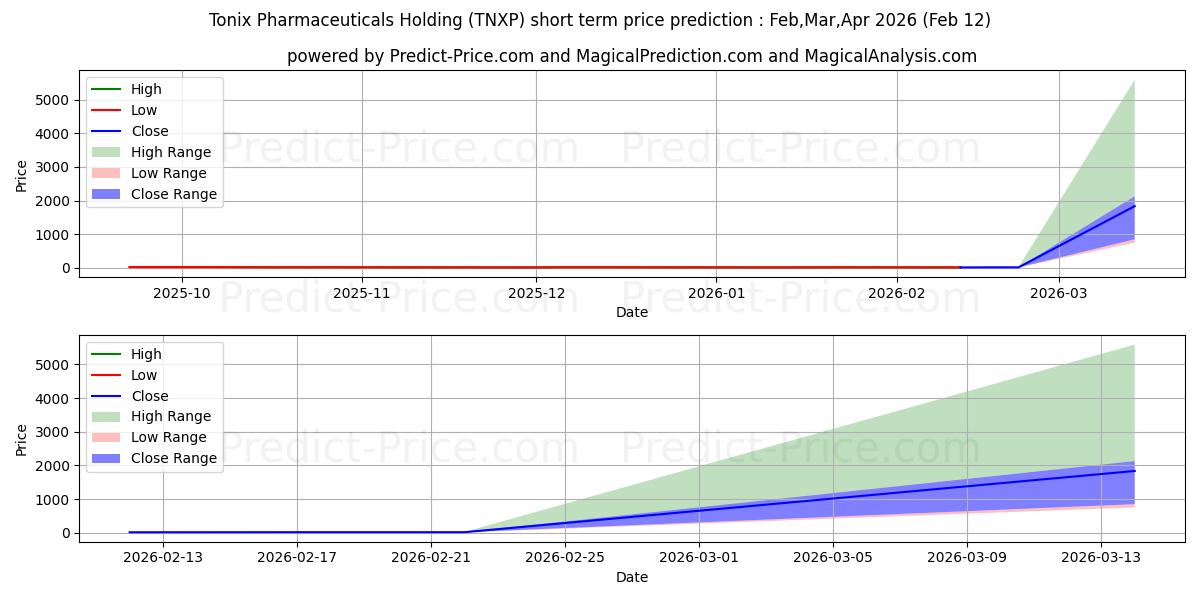 حداکثر و حداقل پیش‌بینی قیمت کوتاه مدت Tonix Pharmaceuticals Holding C برای Mar,Apr,May 2026