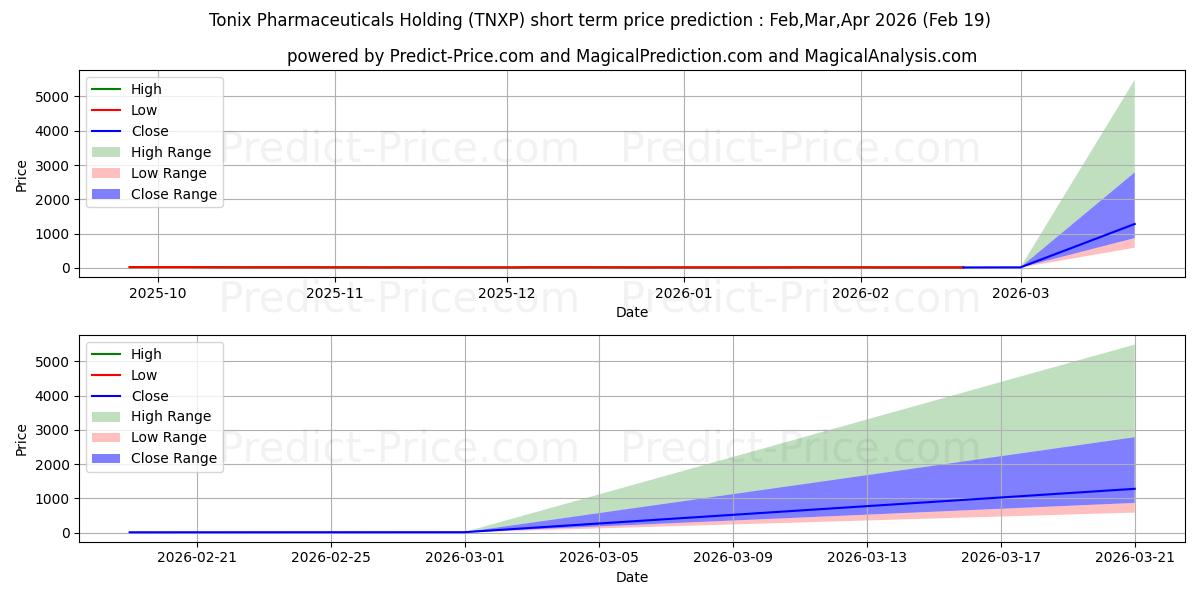 Previsione del prezzo massimo e minimo a breve termine per Tonix Pharmaceuticals Holding C