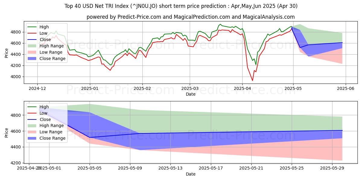 Maximum and minimum Top 40 Net TRI Index short-term price forecast for May,Jun,Jul 2025
