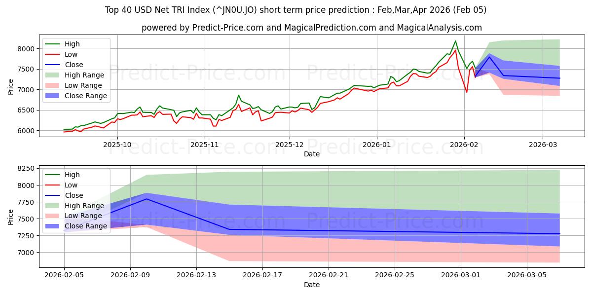 Maximale en minimale Top 40 Net TRI Index korte termijn prijsvoorspelling voor Feb,Mar,Apr 2026