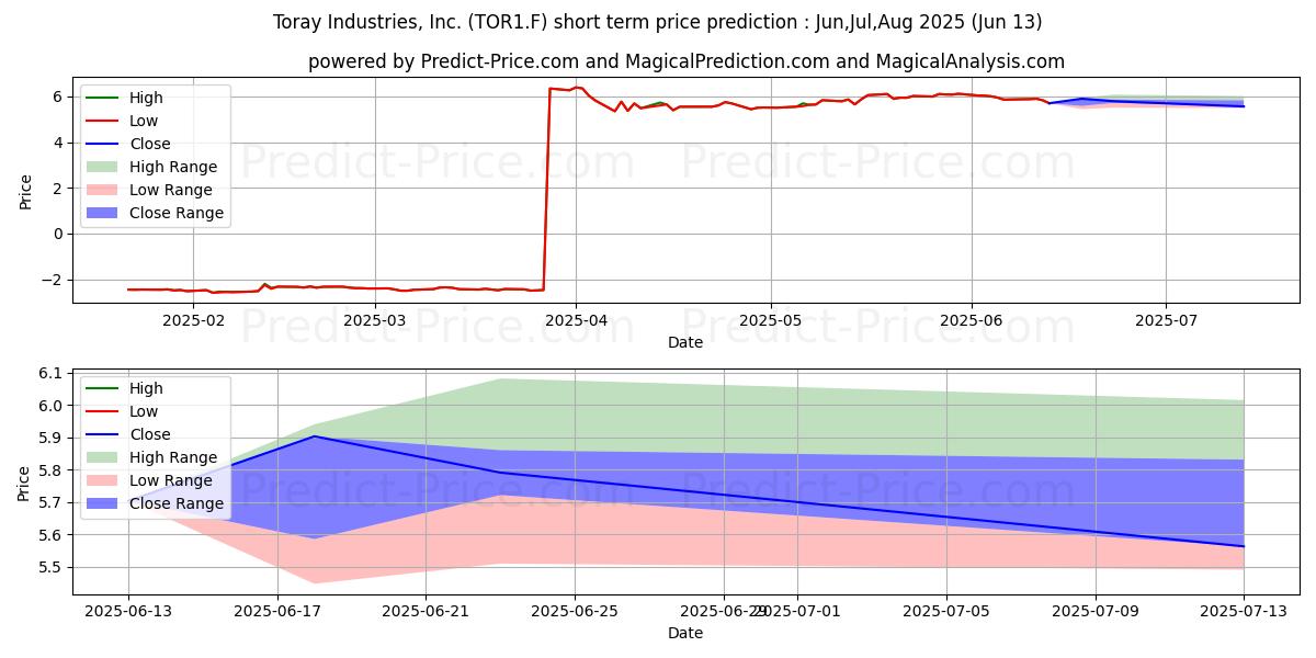 حداکثر و حداقل پیش‌بینی قیمت کوتاه مدت TORAY IND. برای Jul,Aug,Sep 2025