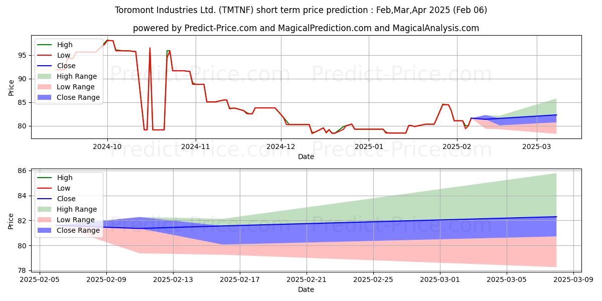 Maximum and minimum TOROMONT INDUSTRIES LTD short-term price forecast for Feb,Mar,Apr 2025