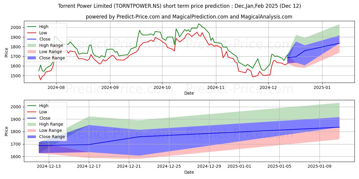 Maximum and minimum TORRENT POWER short-term price forecast for Jan,Feb,Mar 2025
