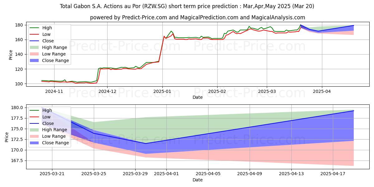 Maximum and minimum Total Gabon S.A. Actions au Por short-term price forecast for Apr,May,Jun 2025