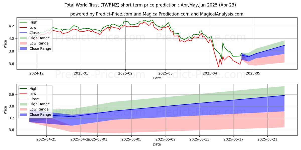 Smartshares Total World ETF Uniの短期価格予測の最大と最小値May,Jun,Jul 2025