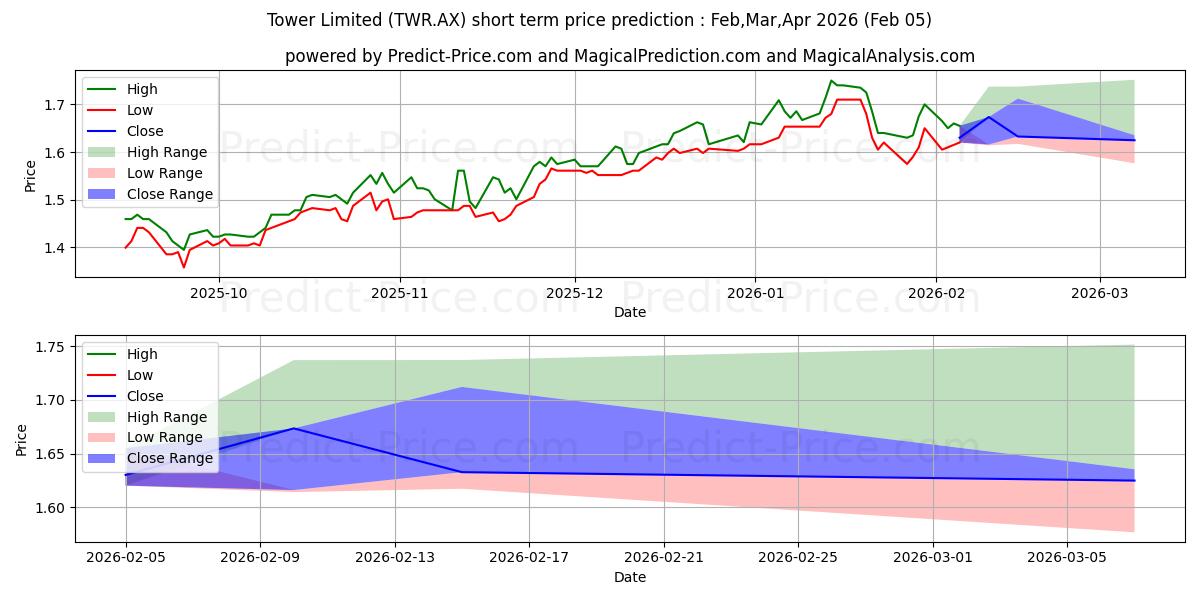 Maximale en minimale TOWER FPO NZX korte termijn prijsvoorspelling voor Feb,Mar,Apr 2026