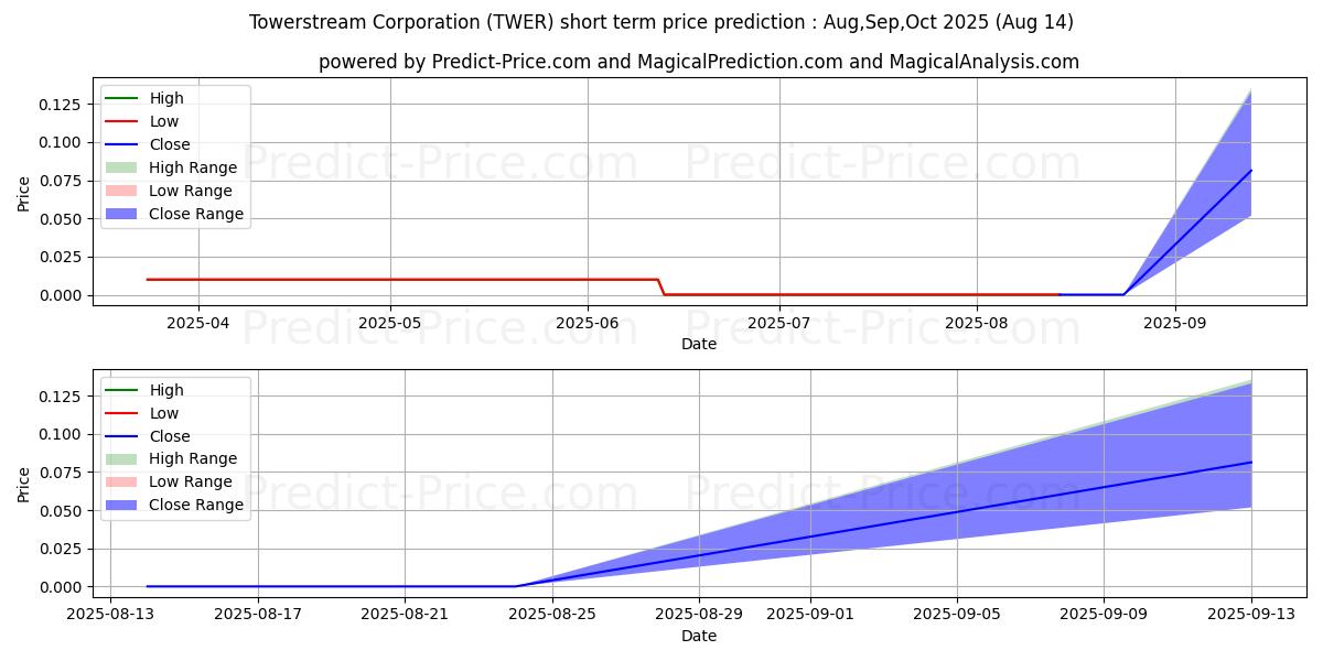 Previsione del prezzo massimo e minimo a breve termine per TOWERSTREAM CORPORATION