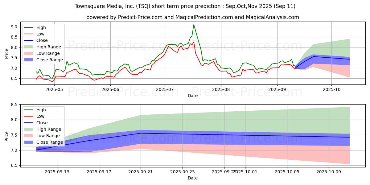حداکثر و حداقل پیش‌بینی قیمت کوتاه مدت Townsquare Media, Inc. برای Oct,Nov,Dec 2025