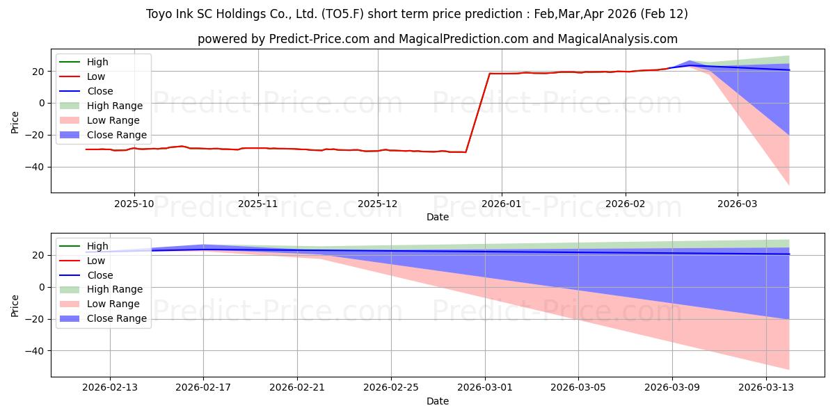 Maximale en minimale TOYO INK SC HLDGS CO.LTD. kortetermijn prijsvoorspelling voor Mar,Apr,May 2026