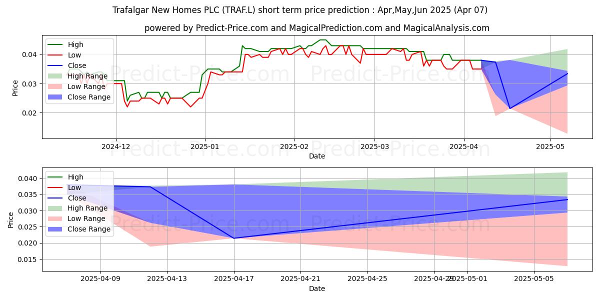 Maximum and minimum TRAFALGAR PROPERTY GROUP PLC OR short-term price forecast for Apr,May,Jun 2025