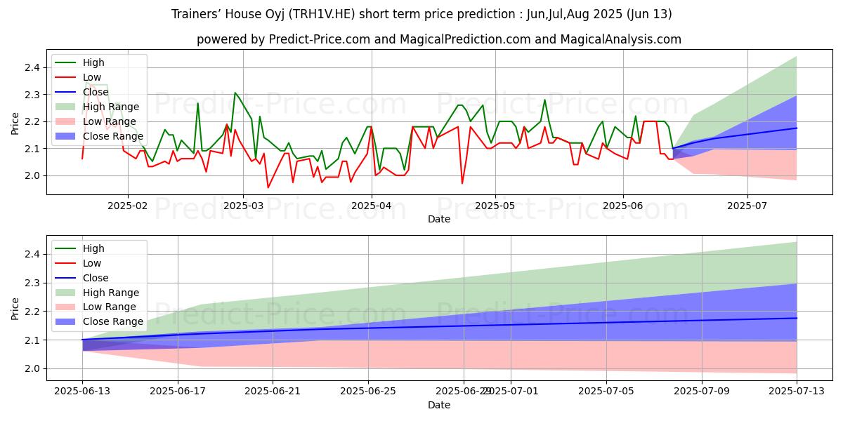 Maximale en minimale Trainers´ House Plc korte termijn prijsvoorspelling voor Jul,Aug,Sep 2025