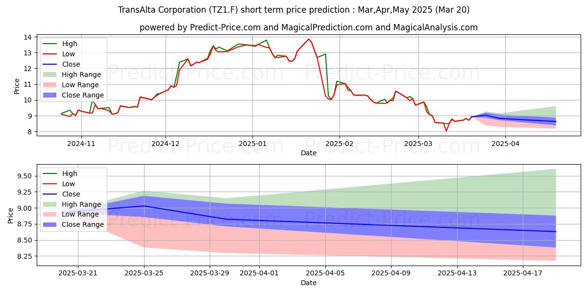 Maximum and minimum TRANSALTA CORP. short-term price forecast for Apr,May,Jun 2025